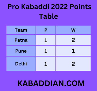 pkl 9 points table pro kabaddi 2022 points table